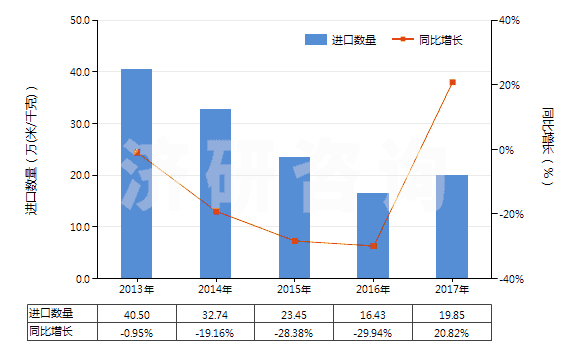 2013-2017年中國其他人造纖維長絲印花布(HS54083400)進口量及增速統(tǒng)計